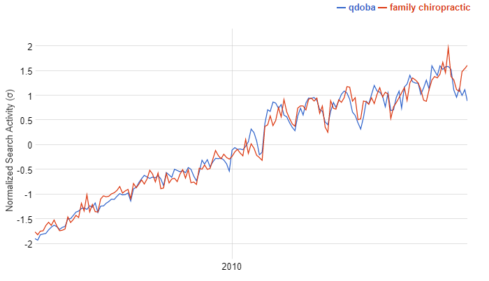 Statistical correlations