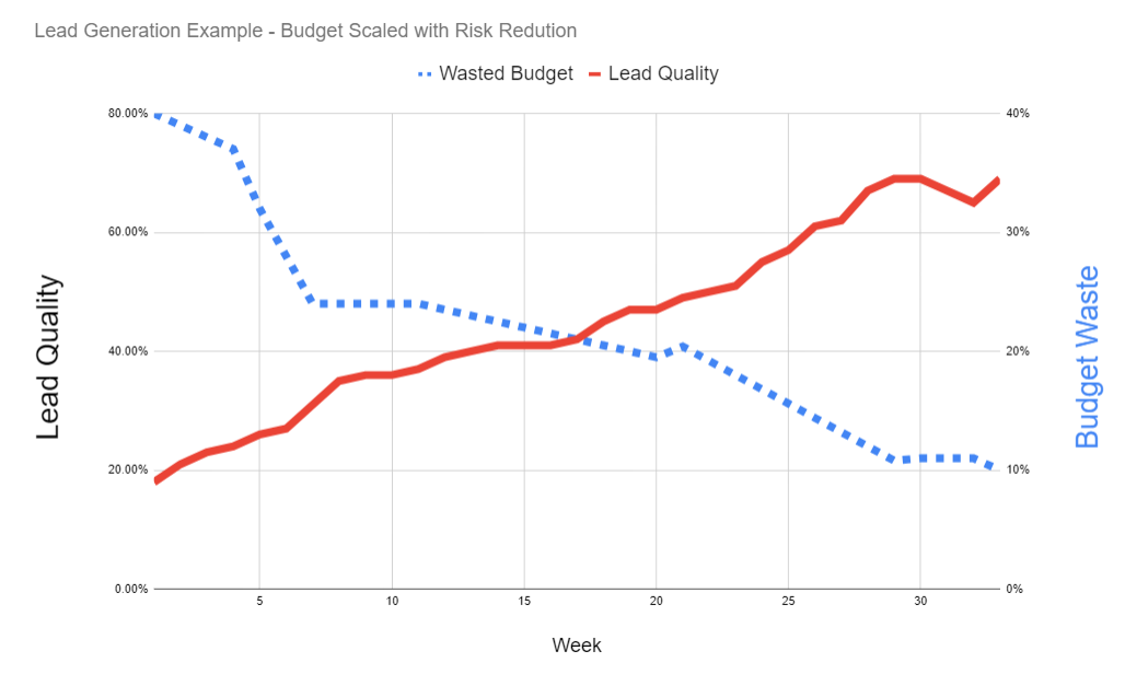 Reducing Risks in Google Ads
