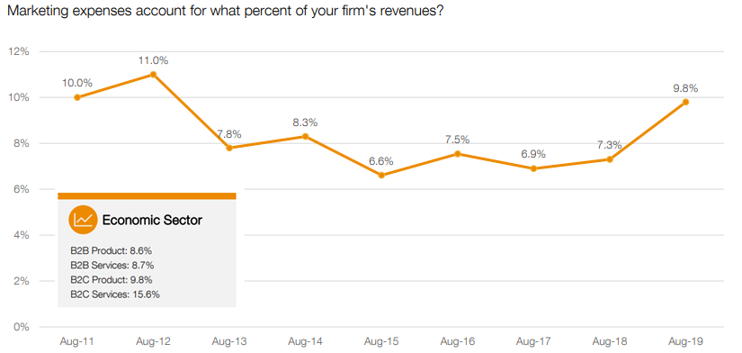 Marketing as a Percentage of Firms Revenues