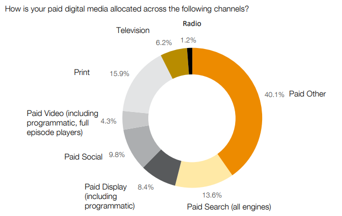 Digital Spend Across Channels