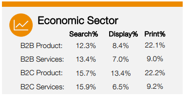 Breakdown of Marketing Priorities by Sector