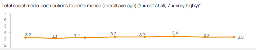 Social Media Contribution to Marketing Performance