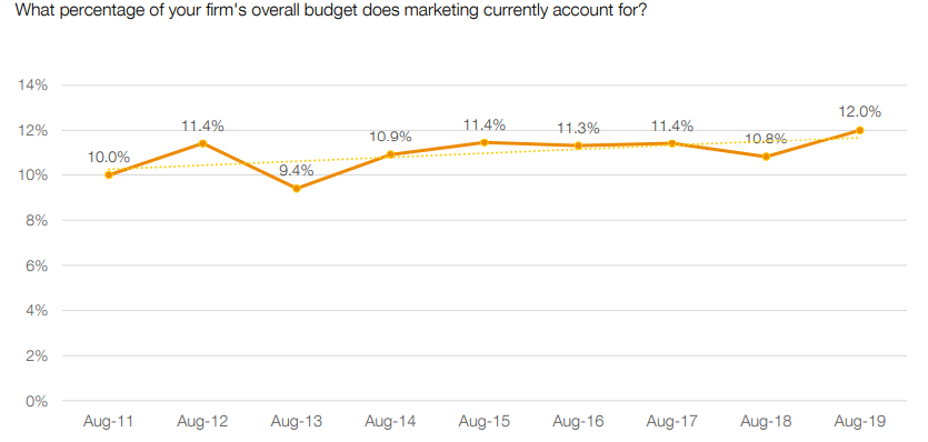 Marketing budget as percentage of company budget 