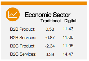 Digital versus Traditional Marketing Spend 