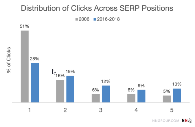 Distribution of Clicks on Google SERP