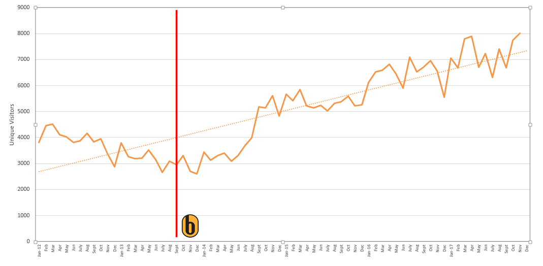 SEO Traffic Building