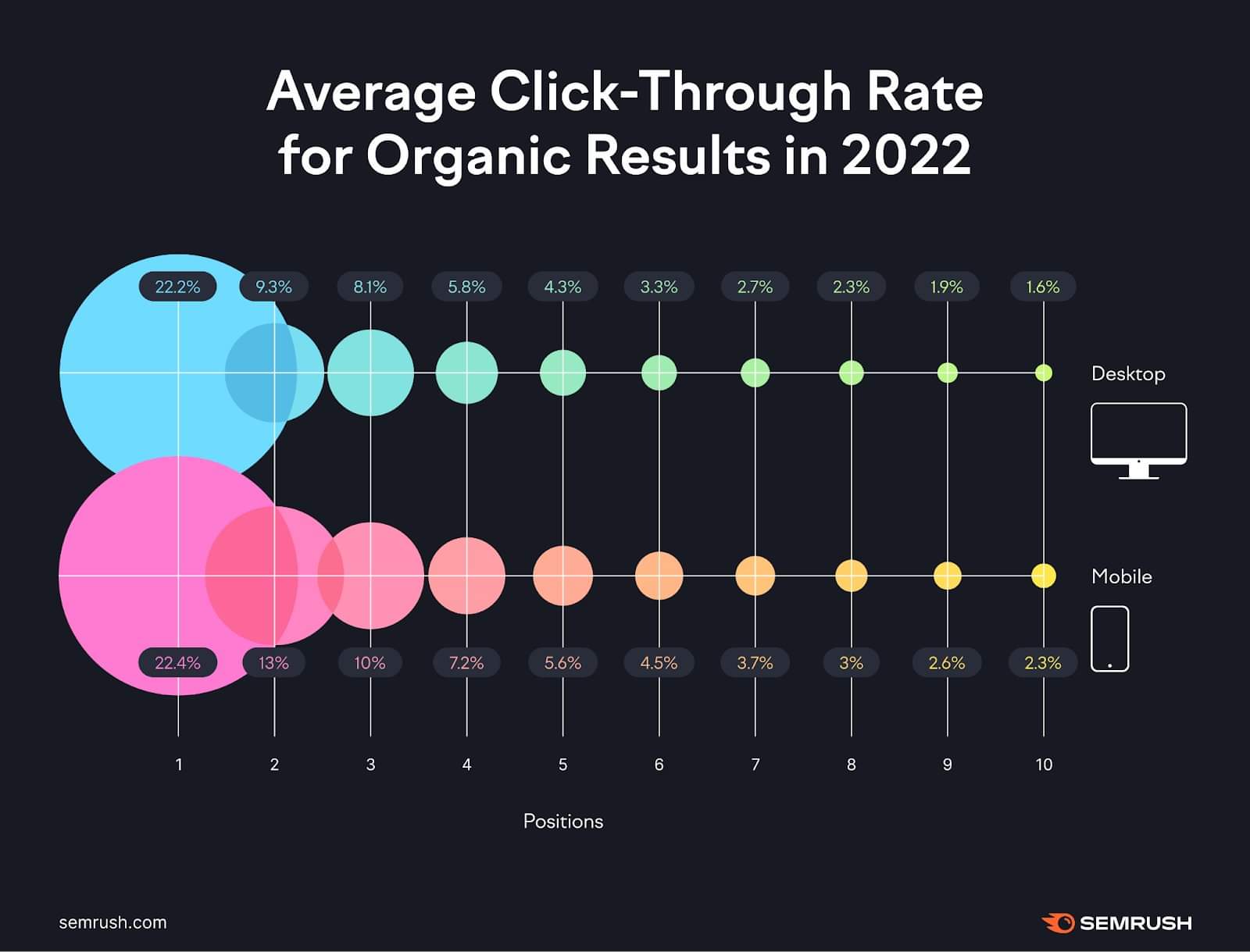 click through rates for organic results