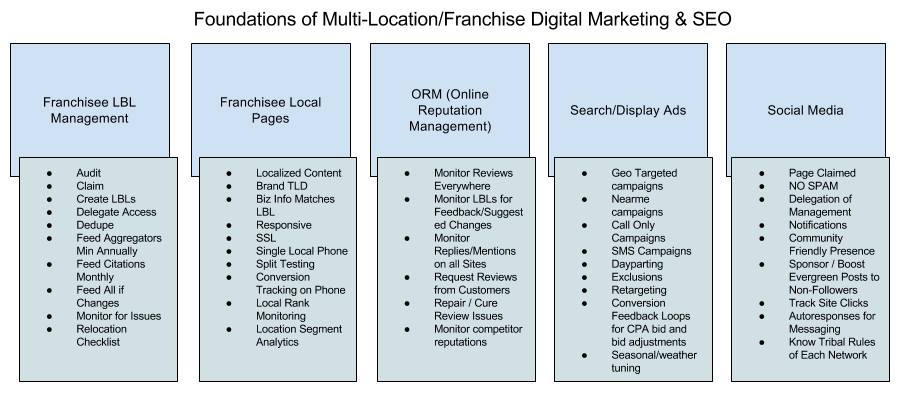 Local SEO - Local Digital Marketing Foundations