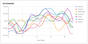 How should your ads appear during the day? Planning can save you 50% of your budget!