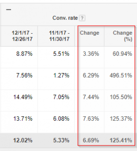 Month to Month Conversions Improvements with Optimization