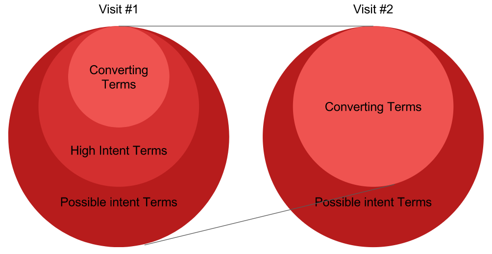 Retargeting Can Extend Conversions
