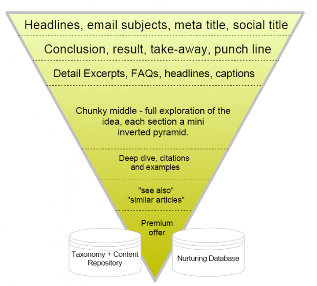 inverted-pyramid-blogging