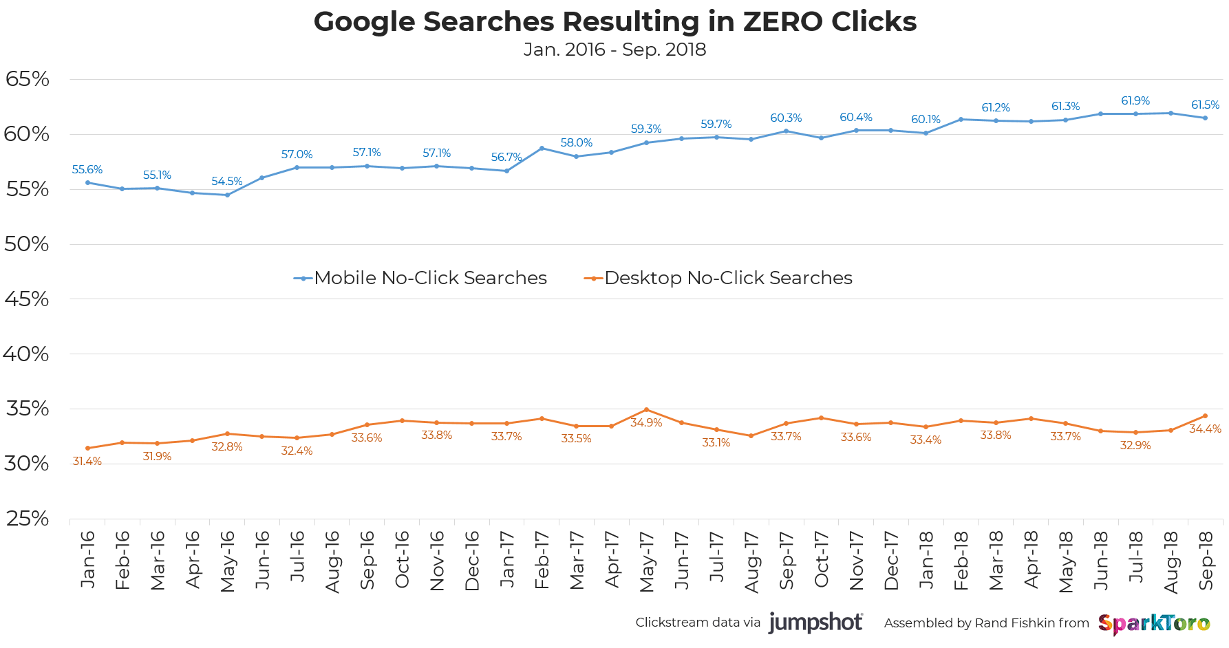 No Click SERPs