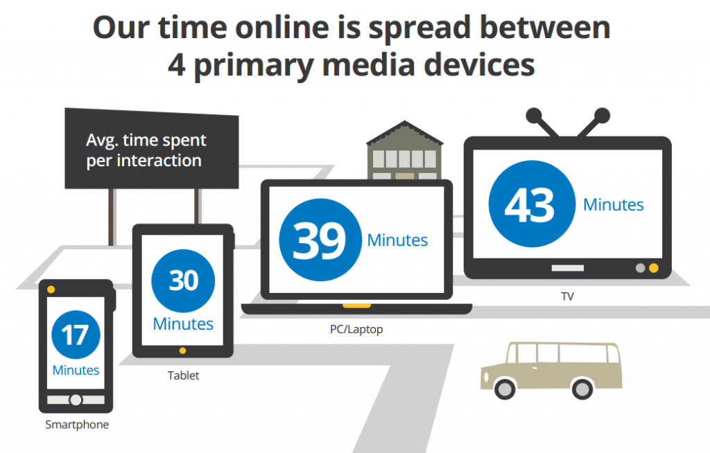 Multi Screen World and Online Marketing Opportunities