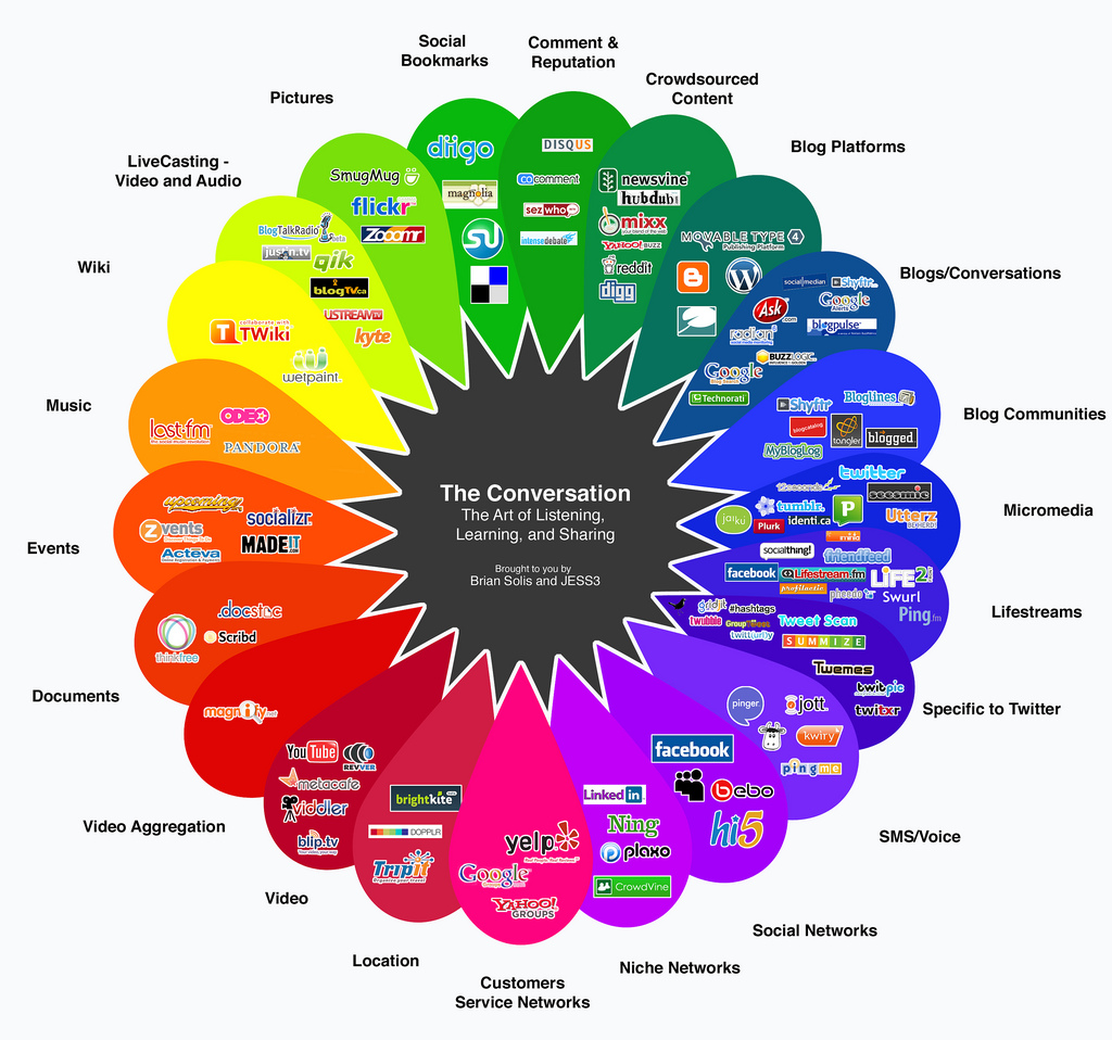Social Media Marketing Wheel