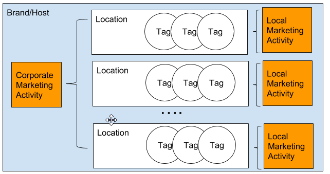 Tag Sprawl